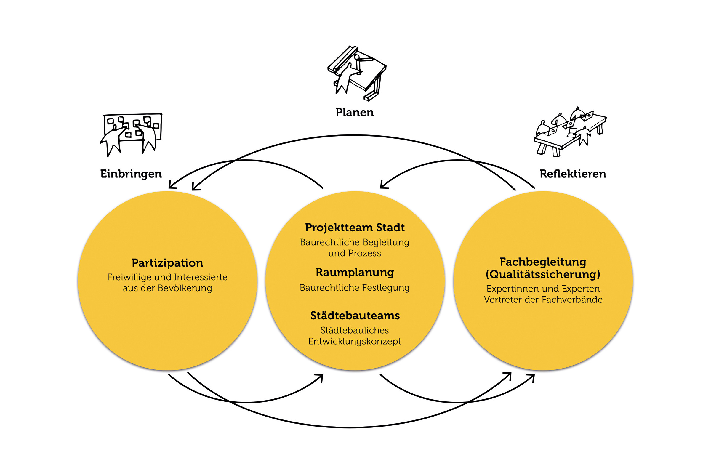 Offenen Dialog zwischen Bevölkerung, Politik und Verwaltung gestalten.